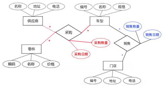 销售ER